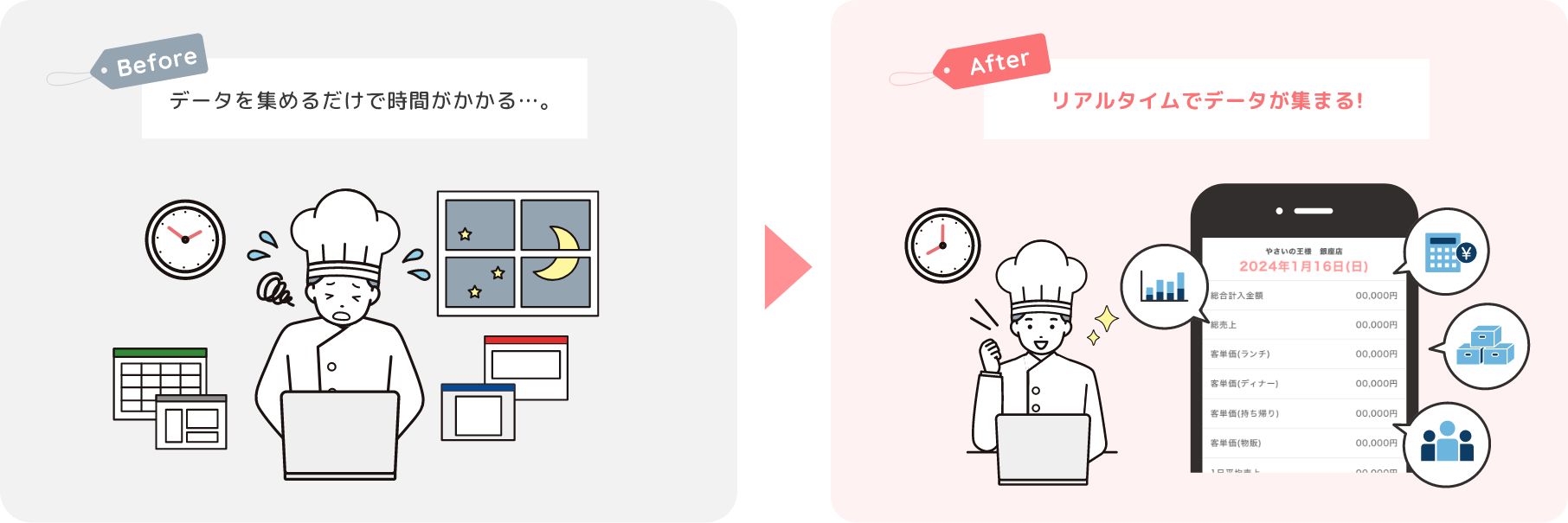 データを集めるだけで時間がかかる…。 リアルタイムでデータが集まる!
