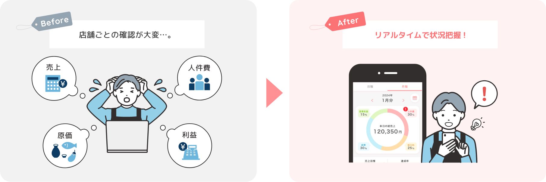 データを集めるだけで時間がかかる…。 リアルタイムでデータが集まる!